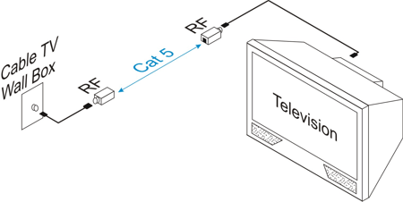 RF-F Broadband Video Balun Example of a Setup