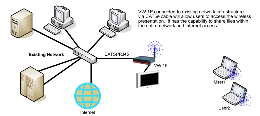 Wireless Vga And Wireless Hdmi Presentation Systems